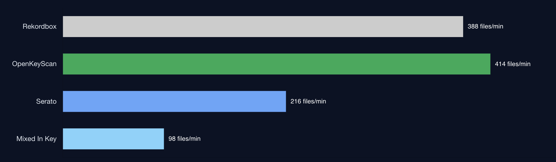 Speed comparison