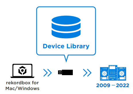 Device Library
