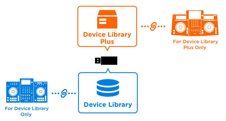 Device Libraries on different devices